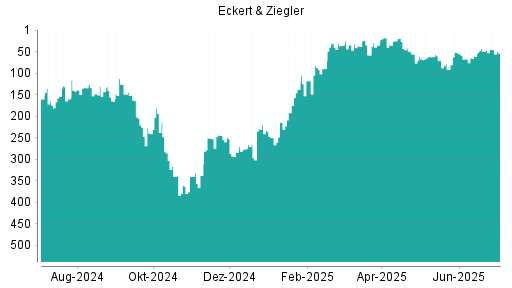 BOTSI®-Advisor Hochstufung Eckert&Ziegler von Rang 49 auf ...