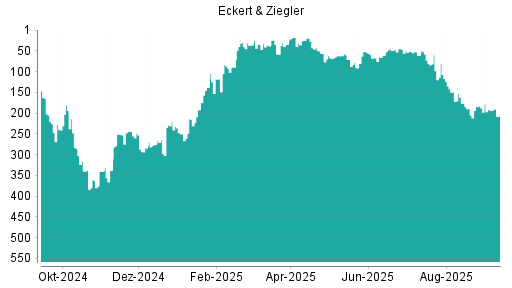 BOTSI®-Advisor Abstufung Eckert&Ziegler von Rang 126 auf Rang 152