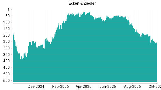 BOTSI®-Advisor Abstufung Eckert&Ziegler von Rang 320 auf Rang 322