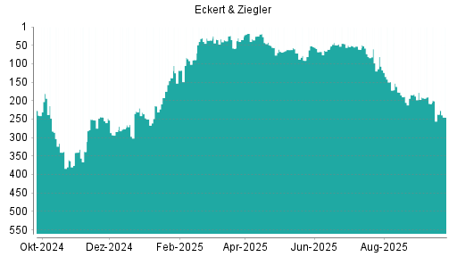 BOTSI®-Advisor Abstufung Eckert&Ziegler von Rang 387 auf Rang 401