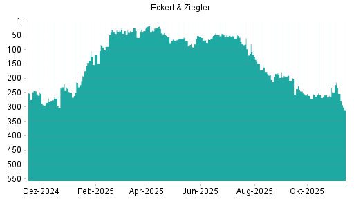 BOTSI®-Advisor Hochstufung Eckert&Ziegler von Rang 205 auf ...