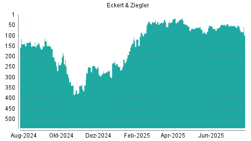 BOTSI®-Advisor Abstufung Eckert&Ziegler von Rang 73 auf ...