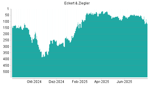 BOTSI®-Advisor Abstufung Eckert&Ziegler von Rang 56 auf ...