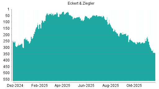 BOTSI®-Advisor Abstufung Eckert&Ziegler von Rang 237 auf ...