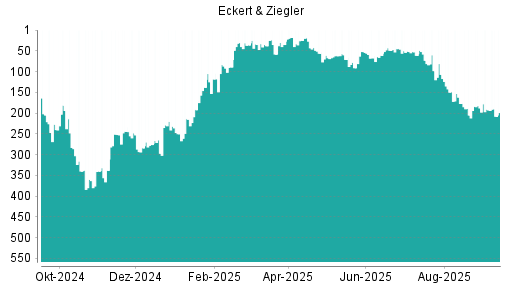 BOTSI®-Advisor Abstufung Eckert&Ziegler von Rang 160 auf Rang 165