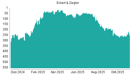 BOTSI®-Advisor Abstufung Eckert&Ziegler von Rang 248 auf ...