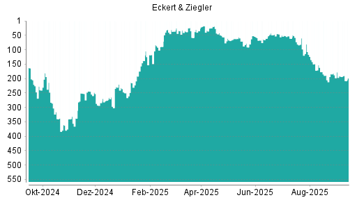 BOTSI®-Advisor Abstufung Eckert&Ziegler von Rang 283 auf ...