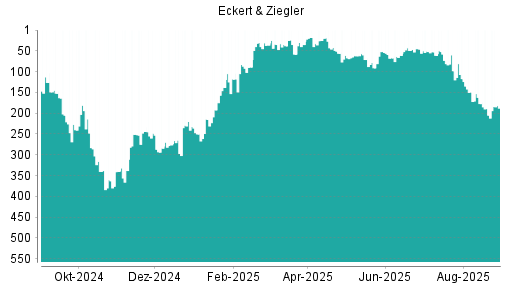 BOTSI®-Advisor Abstufung Eckert&Ziegler von Rang 52 auf ...