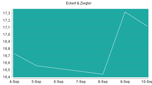 BOTSI®-Advisor Abstufung Eckert&Ziegler von Rang 177 auf ...