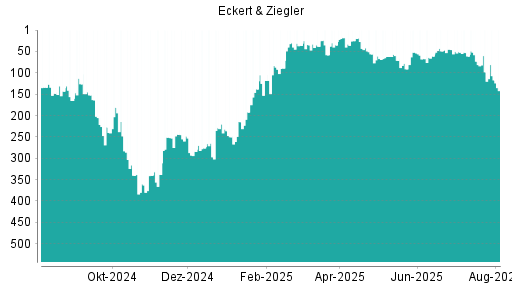 BOTSI®-Advisor Abstufung Eckert&Ziegler von Rang 43 auf ...