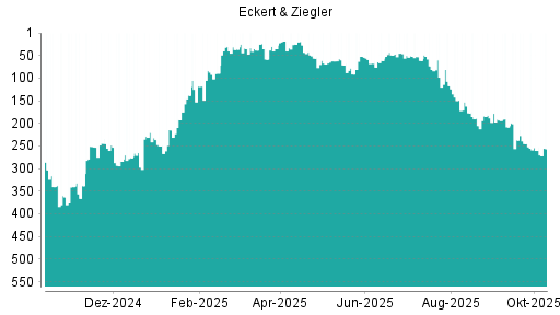 BOTSI®-Advisor Hochstufung Eckert&Ziegler von Rang 278 auf Rang 252 BOTSI®-Advisor Hochstufung Eckert&Ziegler von Rang 278 auf Rang 252