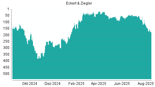 BOTSI®-Advisor Abstufung Eckert&Ziegler von Rang 149 auf ...