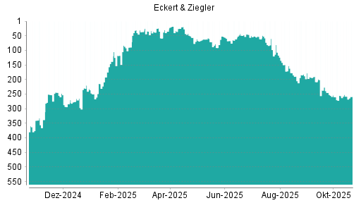 BOTSI®-Advisor Abstufung Eckert&Ziegler von Rang 245 auf ...