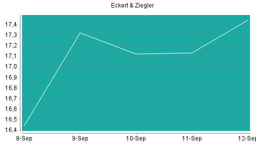 BOTSI®-Advisor Abstufung Eckert&Ziegler von Rang 149 auf ...