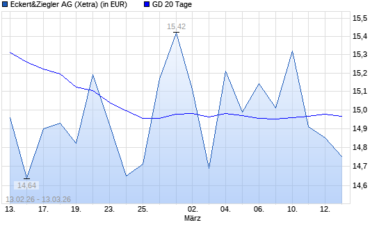 Eckert&Ziegler-Aktie unter 20-Tage-Linie
