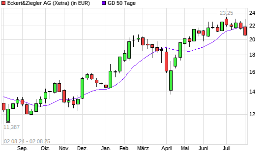 Eckert&Ziegler-Aktie unter 50-Tage-Linie