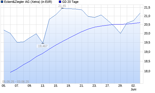 Eckert&Ziegler-Aktie über 20-Tage-Linie