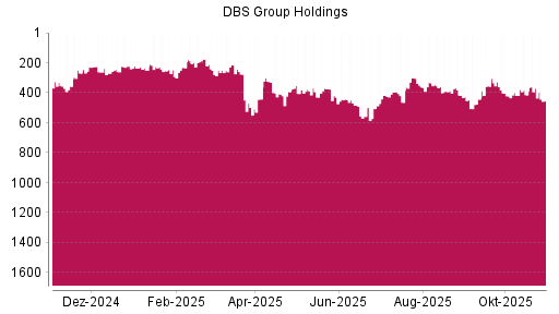 BOTSI®-Advisor Abstufung DBS Group von Rang 370 auf ...