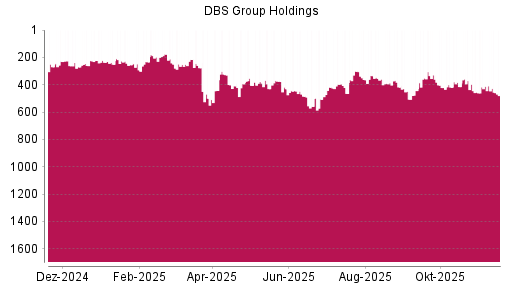 BOTSI®-Advisor Abstufung DBS Group von Rang 417 auf Rang 448