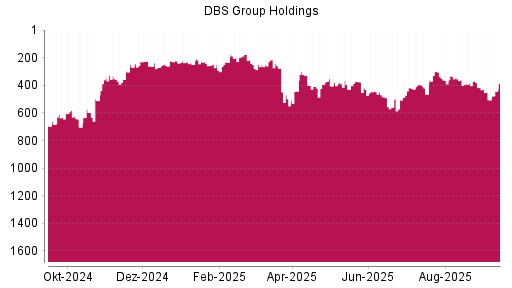BOTSI®-Advisor Hochstufung DBS Group von Rang 464 auf ...