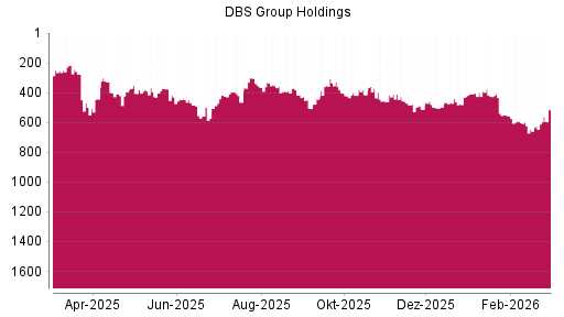 BOTSI®-Advisor Hochstufung DBS Group von Rang 622 auf ...