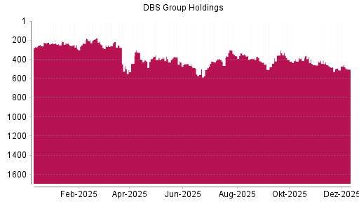 BOTSI®-Advisor Hochstufung DBS Group von Rang 511 auf ...