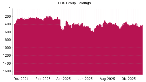 BOTSI®-Advisor Abstufung DBS Group von Rang 443 auf ...