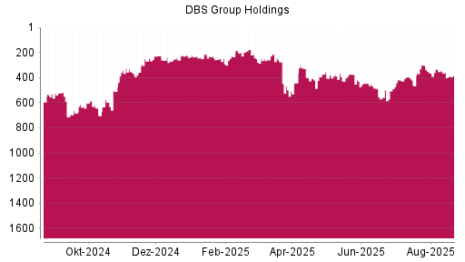 BOTSI®-Advisor Abstufung DBS Group von Rang 486 auf Rang 539