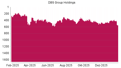 BOTSI®-Advisor Abstufung DBS Group von Rang 418 auf ...