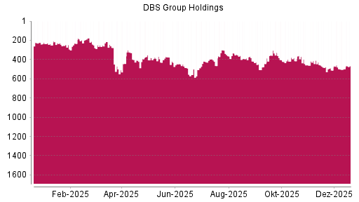 BOTSI®-Advisor Hochstufung DBS Group von Rang 362 auf ...