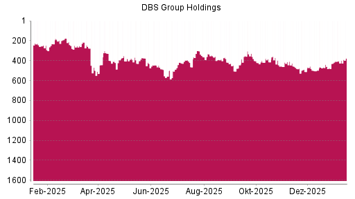 BOTSI®-Advisor Abstufung DBS Group von Rang 320 auf Rang 432