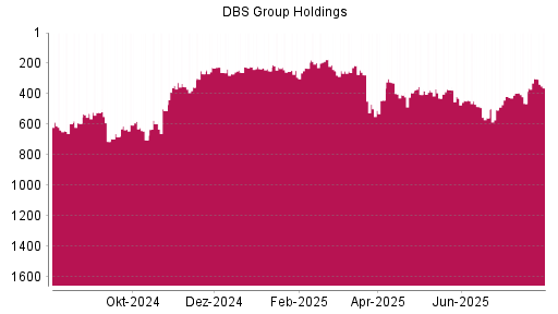 BOTSI®-Advisor Abstufung DBS Group von Rang 301 auf ...