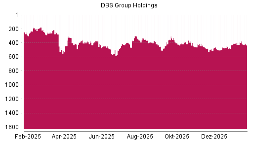 BOTSI®-Advisor Abstufung DBS Group von Rang 418 auf ...