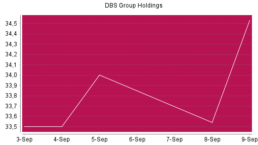 BOTSI®-Advisor Hochstufung DBS Group von Rang 713 auf Rang 683