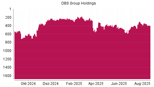 BOTSI®-Advisor Hochstufung DBS Group von Rang 508 auf Rang 478
