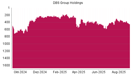 BOTSI®-Advisor Abstufung DBS Group von Rang 417 auf Rang 448
