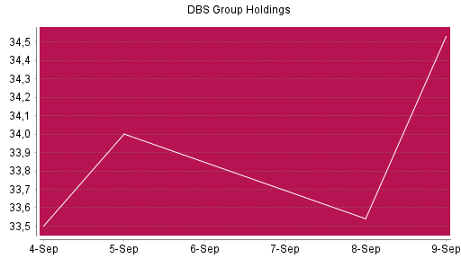 BOTSI®-Advisor Hochstufung DBS Group von Rang 703 auf ...