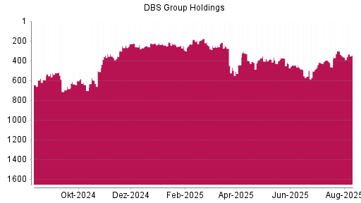 BOTSI®-Advisor Abstufung DBS Group von Rang 327 auf ...