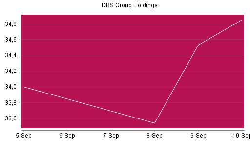 BOTSI®-Advisor Abstufung DBS Group von Rang 482 auf Rang 508