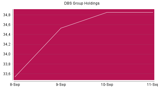 BOTSI®-Advisor Hochstufung DBS Group von Rang 628 auf Rang 542