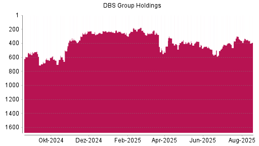 BOTSI®-Advisor Abstufung DBS Group von Rang 473 auf Rang 475