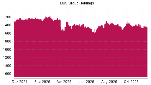 BOTSI®-Advisor Hochstufung DBS Group von Rang 429 auf ...