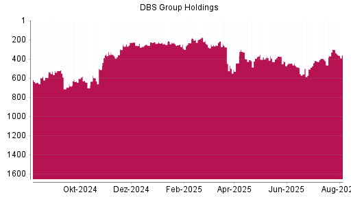BOTSI®-Advisor Abstufung DBS Group von Rang 176 auf ...