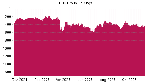BOTSI®-Advisor Hochstufung DBS Group von Rang 499 auf ...