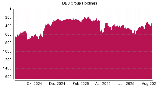 BOTSI®-Advisor Hochstufung DBS Group von Rang 197 auf ...