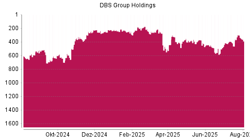 BOTSI®-Advisor Abstufung DBS Group von Rang 223 auf ...
