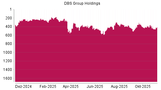 BOTSI®-Advisor Hochstufung DBS Group von Rang 455 auf ...