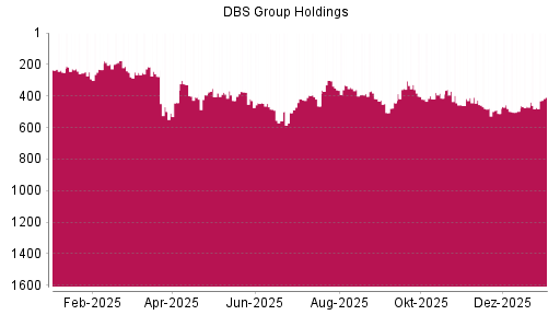 BOTSI®-Advisor Abstufung DBS Group von Rang 289 auf Rang 310