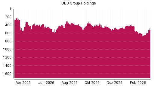BOTSI®-Advisor Abstufung DBS Group von Rang 466 auf ...