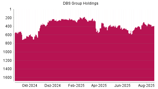 BOTSI®-Advisor Abstufung DBS Group von Rang 530 auf Rang 568